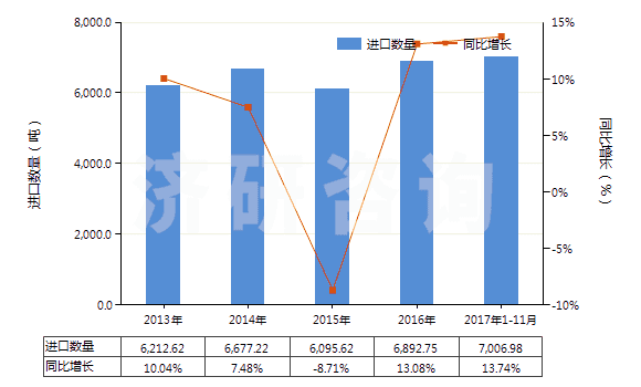 2013-2017年11月中國(guó)硫化橡膠制機(jī)器及儀器用其他零件(硬質(zhì)橡膠除外)(HS40169910)進(jìn)口量及增速統(tǒng)計(jì)